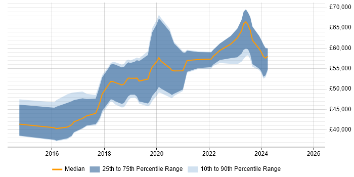 Salary distribution trend for jobs in Gloucester citing Full-Stack Development