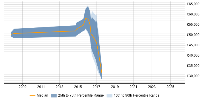 Salary distribution trend for jobs in Gloucester citing GIAC