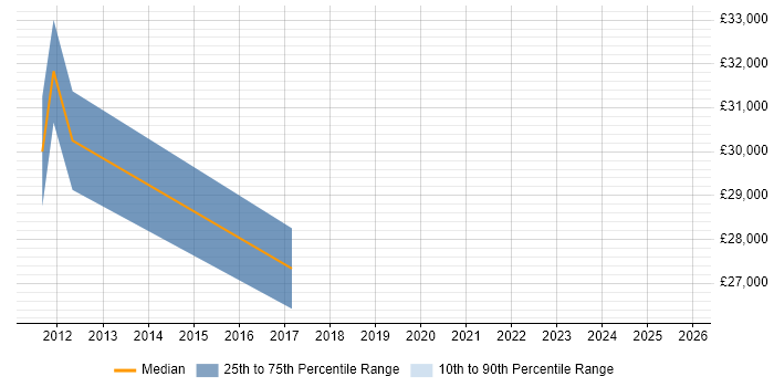 Salary distribution trend for jobs in Gloucester citing Google Ads