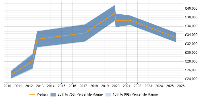 Salary distribution trend for jobs in Gloucester citing Google Analytics