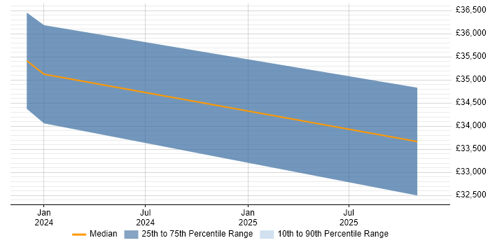 Salary distribution trend for jobs in Gloucester citing Google Workspace