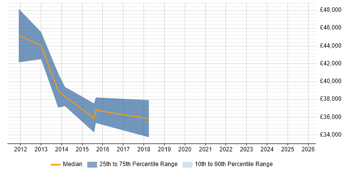 Salary distribution trend for jobs in Gloucester citing Graphic Design