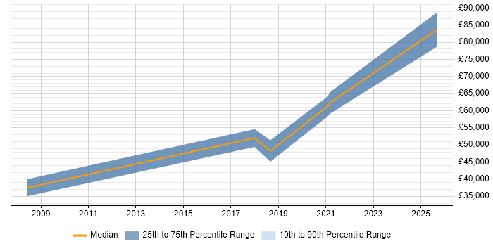 Salary distribution trend for jobs in Gloucester citing Groovy