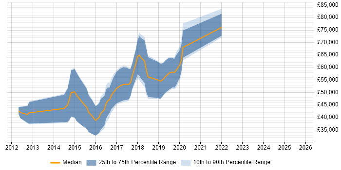 Salary distribution trend for jobs in Gloucester citing Hadoop