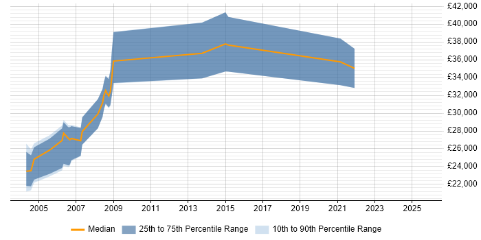 Salary distribution trend for Hardware Engineer job vacancies in Gloucester