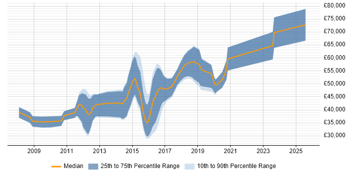 Salary distribution trend for jobs in Gloucester citing Hibernate Salary distribution trend for jobs in Gloucester citing Hibernate