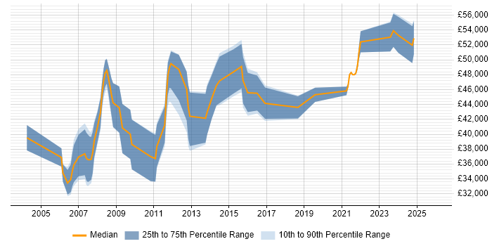Salary distribution trend for jobs in Gloucester citing High Availability