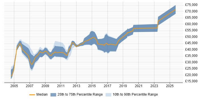 Salary distribution trend for jobs in Gloucester citing HTTP