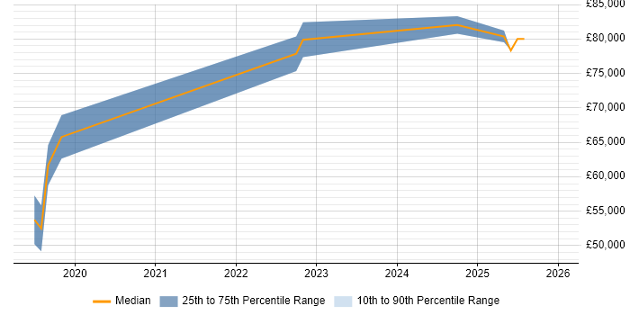 Salary distribution trend for jobs in Gloucester citing Hybrid Cloud