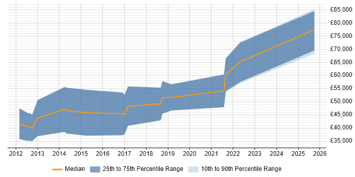 Salary distribution trend for jobs in Gloucester citing IDA Disassembler Salary distribution trend for jobs in Gloucester citing IDA Disassembler