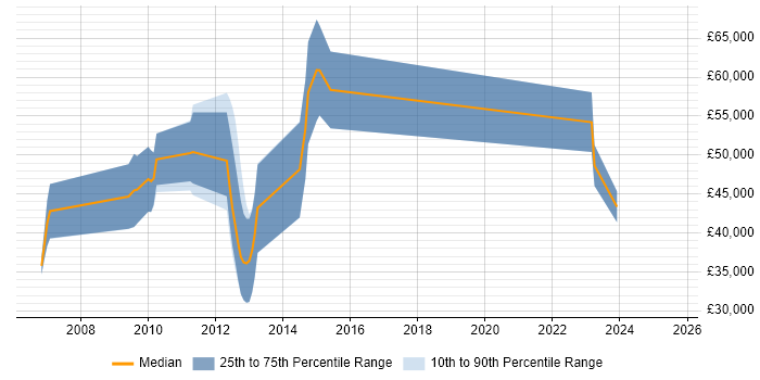 Salary distribution trend for jobs in Gloucester citing Identity Management Salary distribution trend for jobs in Gloucester citing Identity Management