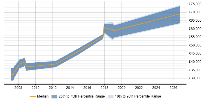 Salary distribution trend for jobs in Gloucester citing Image Processing