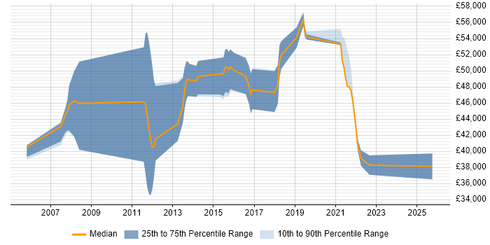 Salary distribution trend for jobs in Gloucester citing Incident Response