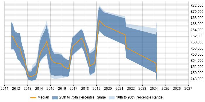 Salary distribution trend for jobs in Gloucester citing Information Assurance