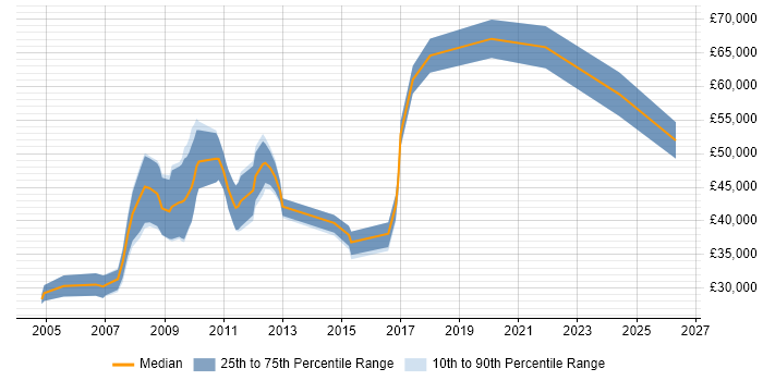 Salary distribution trend for jobs in Gloucester citing Information Management