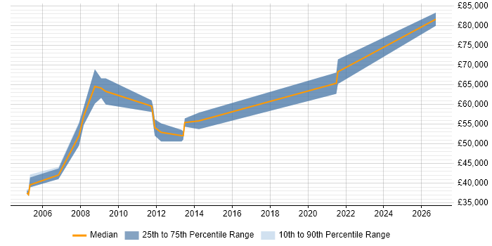 Salary distribution trend for Information Security Consultant job vacancies in Gloucester