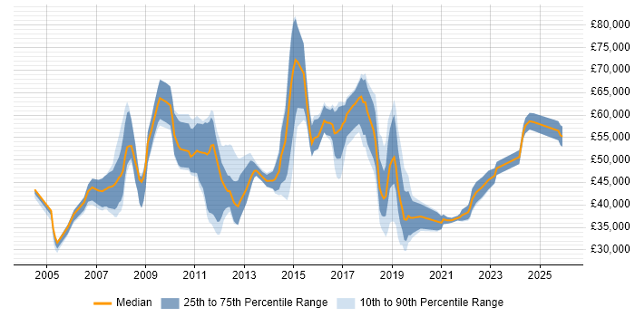 Salary distribution trend for jobs in Gloucester citing Information Security