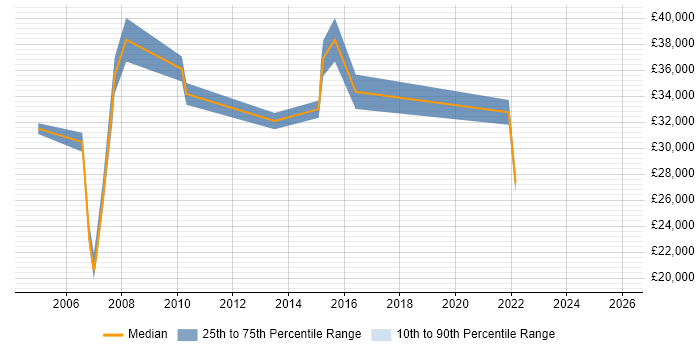Salary distribution trend for Infrastructure Analyst job vacancies in Gloucester