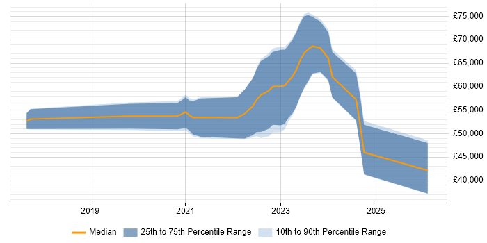 Salary distribution trend for jobs in Gloucester citing Infrastructure as Code