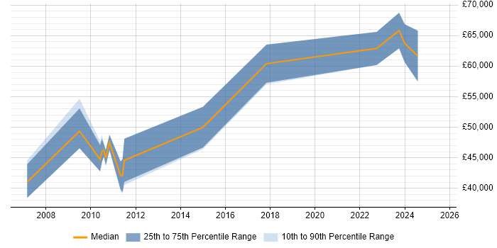 Salary distribution trend for jobs in Gloucester citing Infrastructure Automation Salary distribution trend for jobs in Gloucester citing Infrastructure Automation