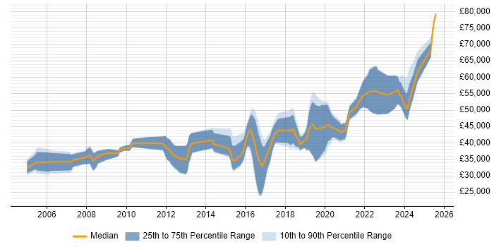 Salary distribution trend for Infrastructure Engineer job vacancies in Gloucester