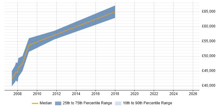 Salary distribution trend for Infrastructure Project Manager job vacancies in Gloucester