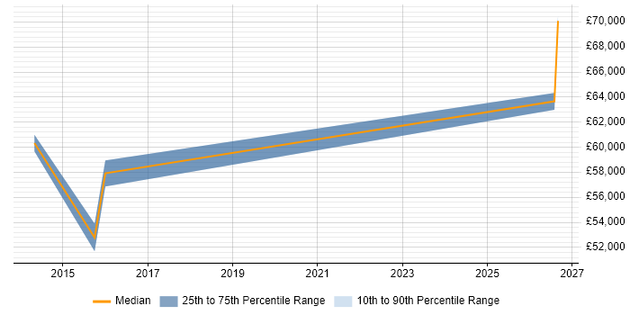 Salary distribution trend for Infrastructure Security Engineer job vacancies in Gloucester