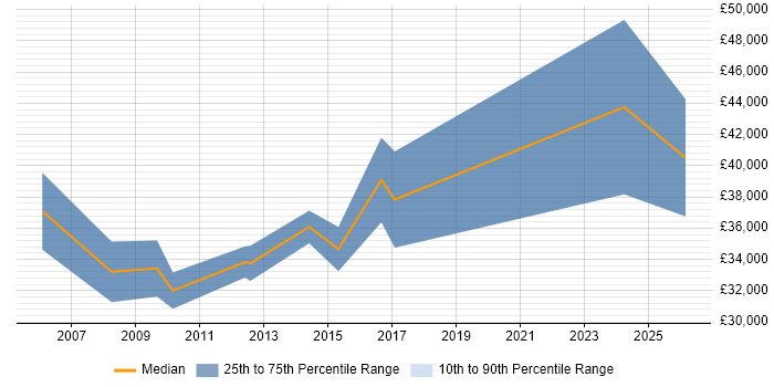 Salary distribution trend for Infrastructure Support Engineer job vacancies in Gloucester