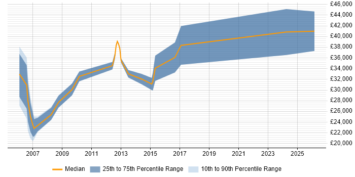 Salary distribution trend for Infrastructure Support job vacancies in Gloucester