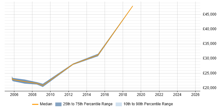 Salary distribution trend for Installations Engineer job vacancies in Gloucester