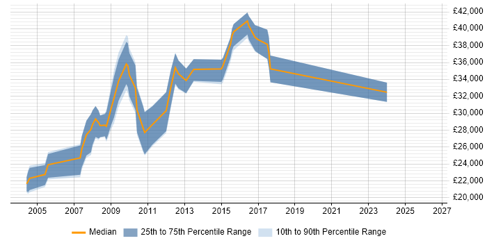 Salary distribution trend for jobs in Gloucester citing Intranet