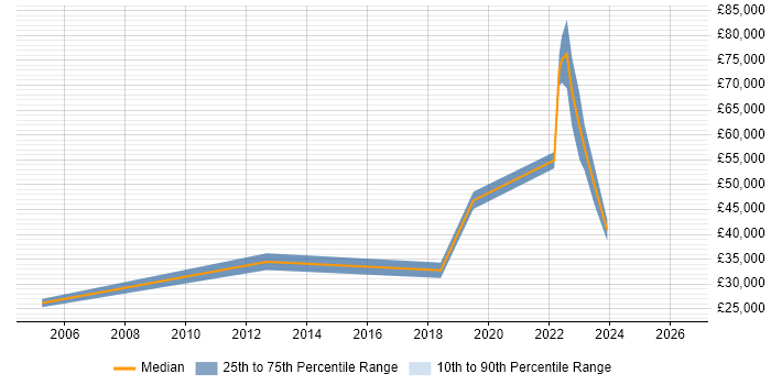 Salary distribution trend for jobs in Gloucester citing IPv4