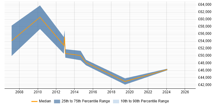 Salary distribution trend for jobs in Gloucester citing iSCSI
