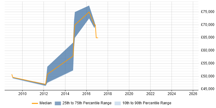 Salary distribution trend for jobs in Gloucester citing ISMS