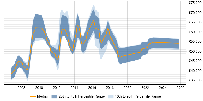 Salary distribution trend for jobs in Gloucester citing ISO/IEC 27001
