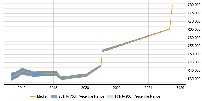 Salary distribution trend for IT Infrastructure Engineer job vacancies in Gloucester