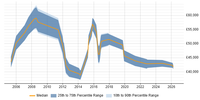 Salary distribution trend for IT Project Manager job vacancies in Gloucester