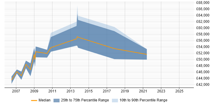 Salary distribution trend for IT Security Manager job vacancies in Gloucester
