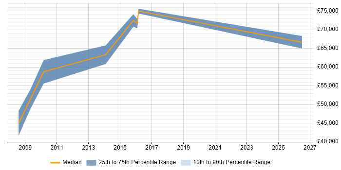 Salary distribution trend for IT Services Delivery Manager job vacancies in Gloucester