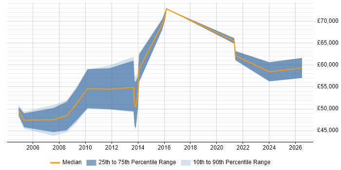Salary distribution trend for IT Services Manager job vacancies in Gloucester