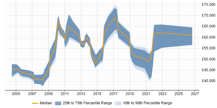 Salary distribution trend for jobs in Gloucester citing IT Strategy
