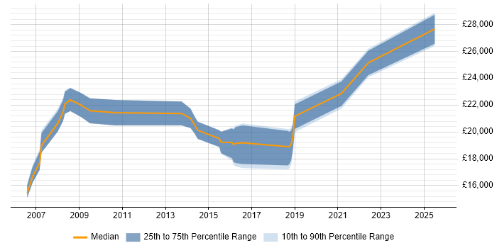 Salary distribution trend for IT Support Analyst job vacancies in Gloucester