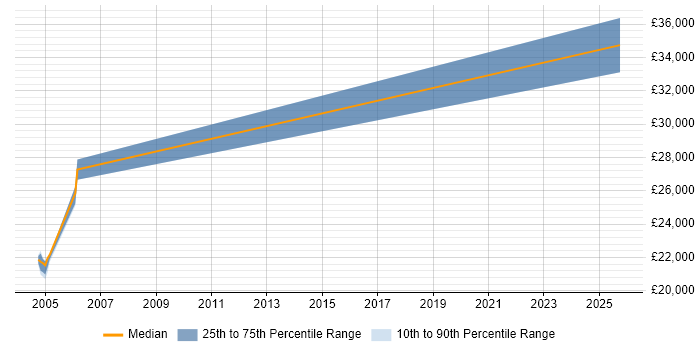 Salary distribution trend for IT Trainer job vacancies in Gloucester