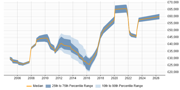 Salary distribution trend for jobs in Gloucester citing ITSM
