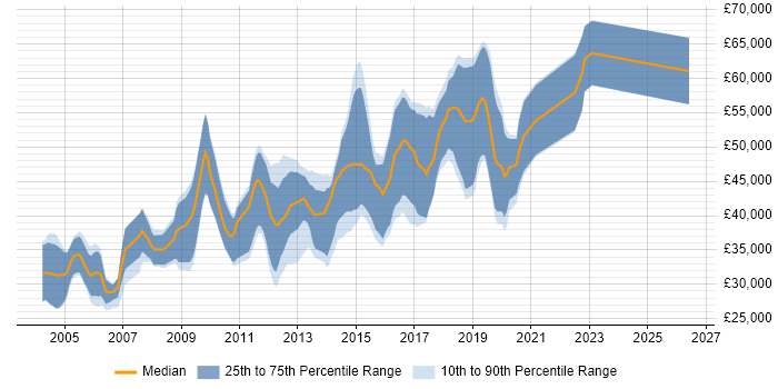 Salary distribution trend for Java Developer job vacancies in Gloucester