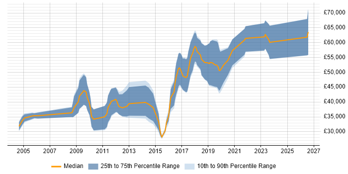 Salary distribution trend for Java Engineer job vacancies in Gloucester
