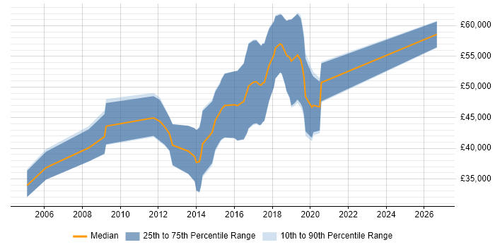 Salary distribution trend for Java Software Developer job vacancies in Gloucester
