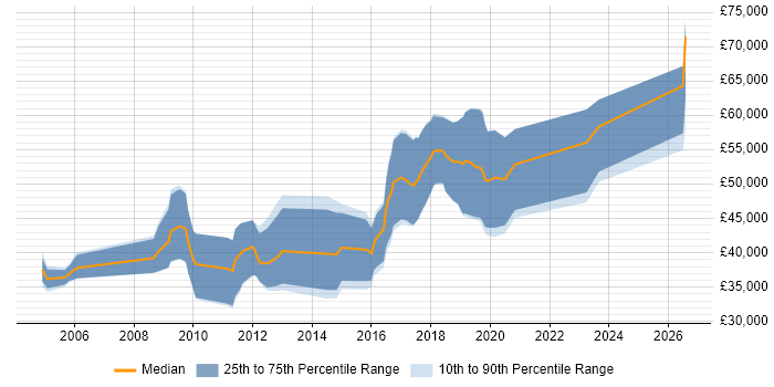Salary distribution trend for Java Software Engineer job vacancies in Gloucester