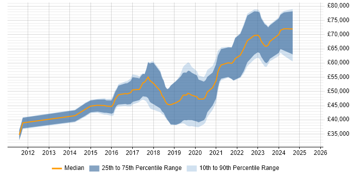 Salary distribution trend for jobs in Gloucester citing Jenkins Salary distribution trend for jobs in Gloucester citing Jenkins