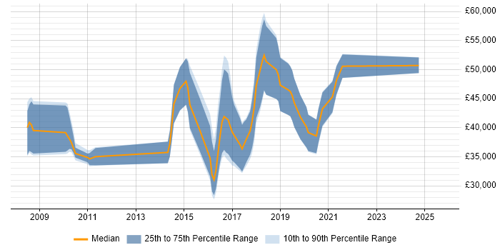 Salary distribution trend for jobs in Gloucester citing JSON